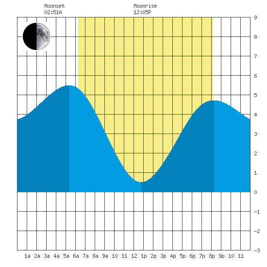 Bucksport tide chart for Thursday, April 27, 2023