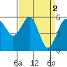Bucksport tide chart for Sunday, April 2, 2023