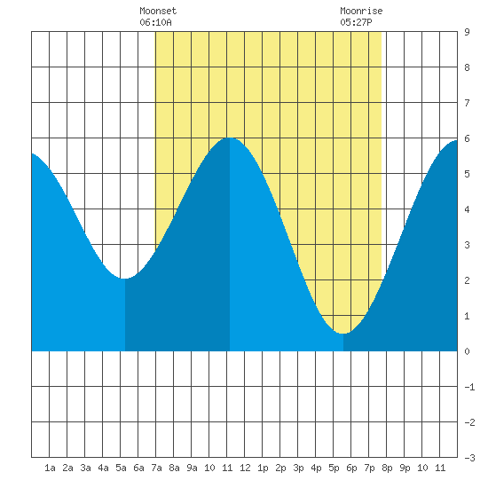 Bucksport tide chart for Monday, April 3, 2023