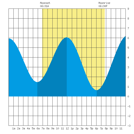 Bucksport tide chart for Tuesday, April 4, 2023