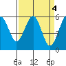 Bucksport tide chart for Tuesday, April 4, 2023