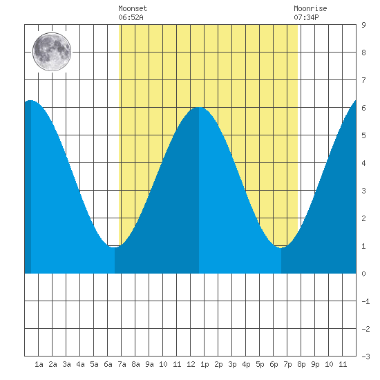 Bucksport tide chart for Wednesday, April 5, 2023