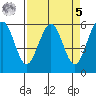Bucksport tide chart for Wednesday, April 5, 2023