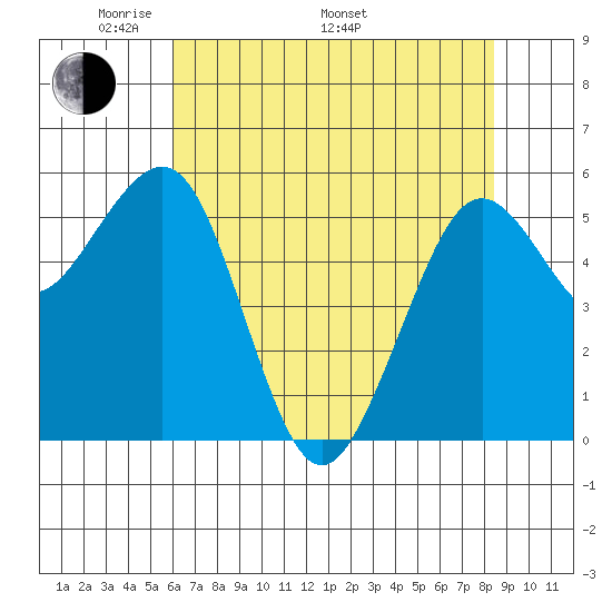 Bucksport tide chart for Friday, May 12, 2023