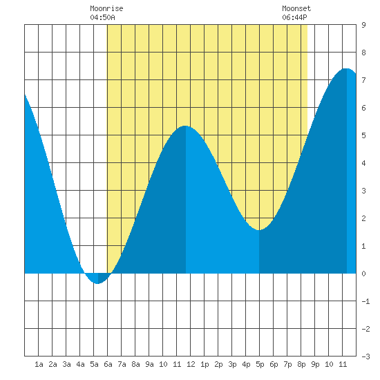 Bucksport tide chart for Wednesday, May 17, 2023
