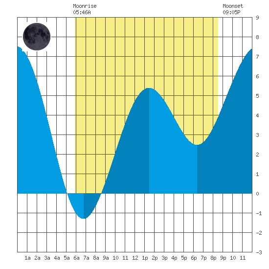 Bucksport tide chart for Friday, May 19, 2023