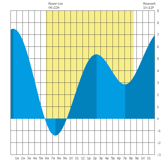 Bucksport tide chart for Saturday, May 20, 2023