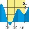 Bucksport tide chart for Sunday, May 21, 2023