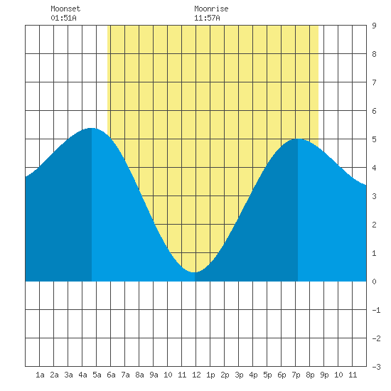 Bucksport tide chart for Friday, May 26, 2023