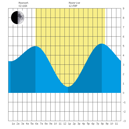 Bucksport tide chart for Saturday, May 27, 2023
