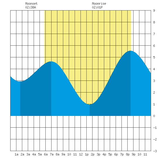 Bucksport tide chart for Sunday, May 28, 2023