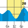 Bucksport tide chart for Sunday, May 28, 2023