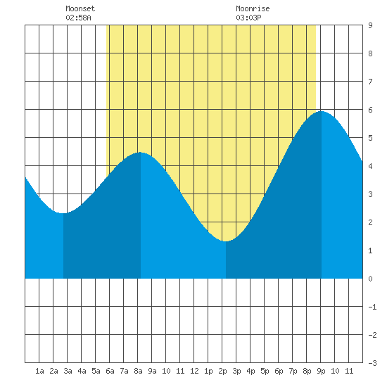 Bucksport tide chart for Monday, May 29, 2023