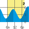 Bucksport tide chart for Tuesday, May 2, 2023