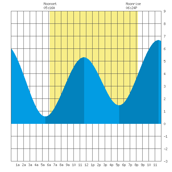 Bucksport tide chart for Wednesday, May 3, 2023