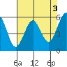 Bucksport tide chart for Wednesday, May 3, 2023