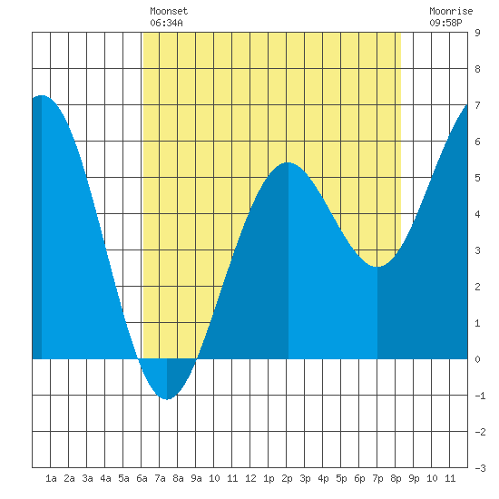 Bucksport tide chart for Saturday, May 6, 2023