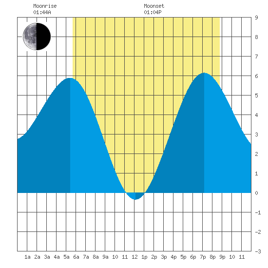 Bucksport tide chart for Saturday, June 10, 2023