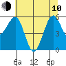 Bucksport tide chart for Saturday, June 10, 2023