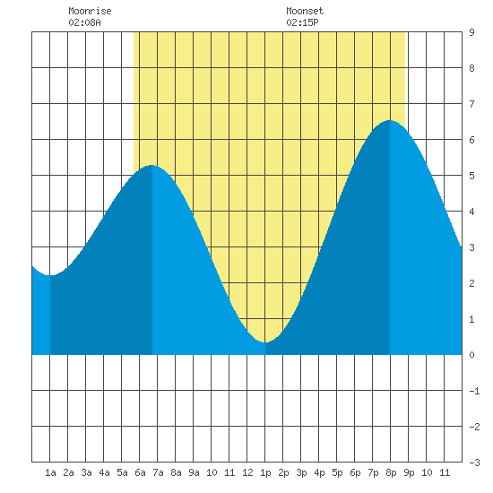 Bucksport tide chart for Sunday, June 11, 2023