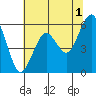 Bucksport tide chart for Thursday, June 1, 2023
