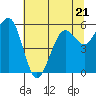 Bucksport tide chart for Wednesday, June 21, 2023
