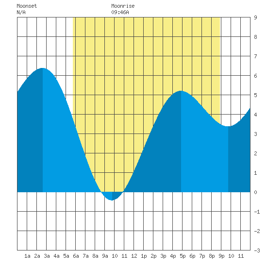 Bucksport tide chart for Thursday, June 22, 2023