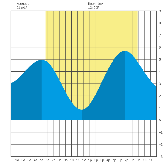 Bucksport tide chart for Sunday, June 25, 2023