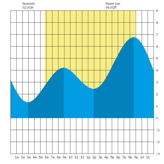 Bucksport tide chart for Wednesday, June 28, 2023