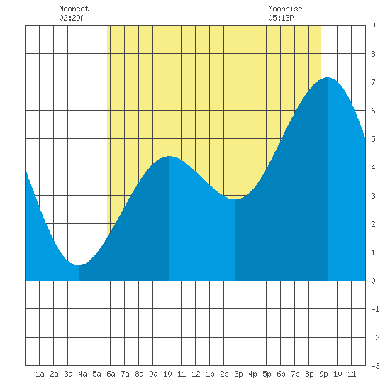 Bucksport tide chart for Thursday, June 29, 2023