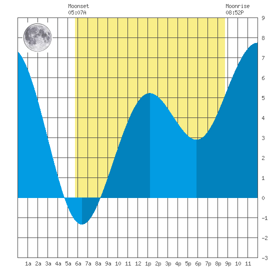 Bucksport tide chart for Saturday, June 3, 2023