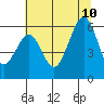 Bucksport tide chart for Monday, July 10, 2023