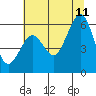 Bucksport tide chart for Tuesday, July 11, 2023