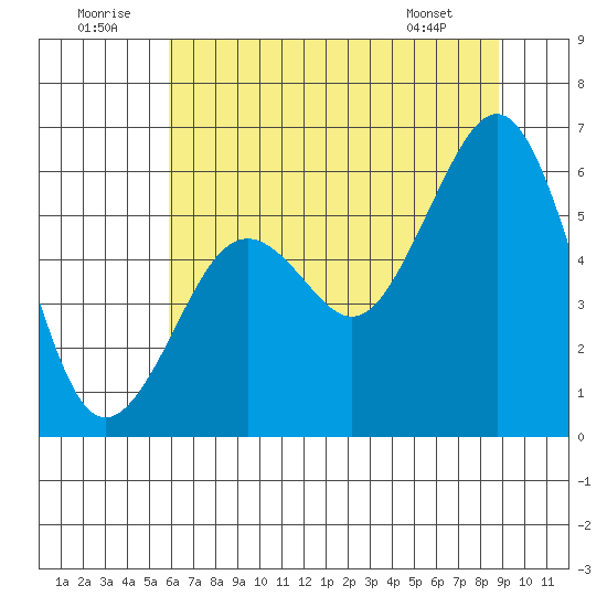 Bucksport tide chart for Wednesday, July 12, 2023