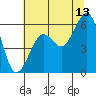 Bucksport tide chart for Thursday, July 13, 2023