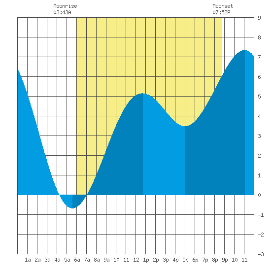 Bucksport tide chart for Saturday, July 15, 2023