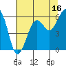 Bucksport tide chart for Sunday, July 16, 2023