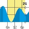 Bucksport tide chart for Friday, July 21, 2023