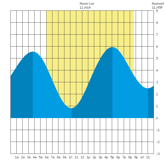 Bucksport tide chart for Sunday, July 23, 2023