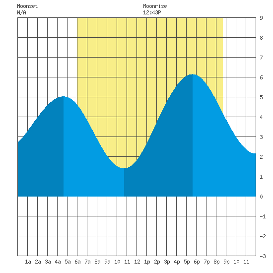 Bucksport tide chart for Monday, July 24, 2023