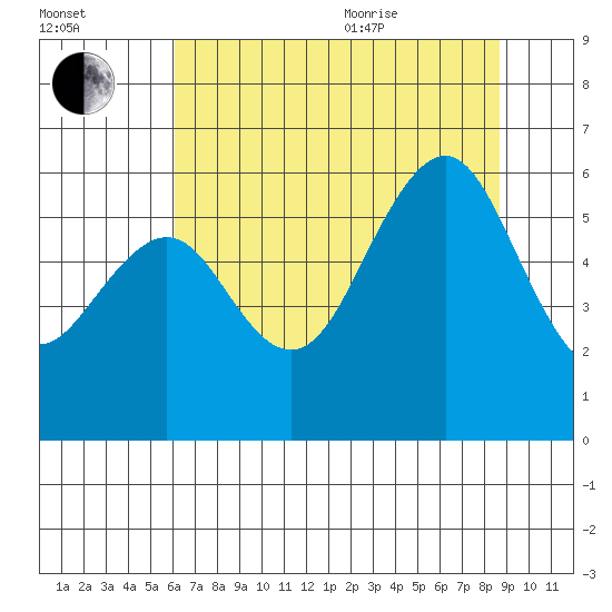 Bucksport tide chart for Tuesday, July 25, 2023