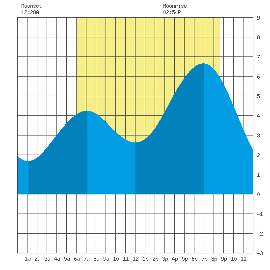 Bucksport tide chart for Wednesday, July 26, 2023