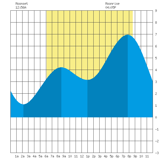 Bucksport tide chart for Thursday, July 27, 2023