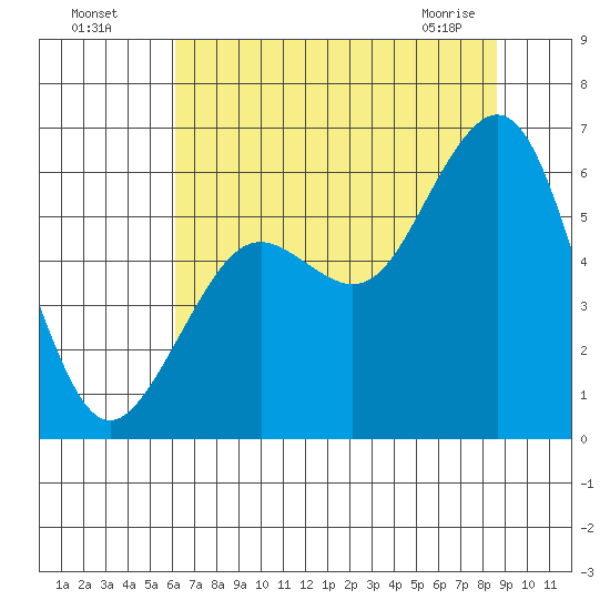 Bucksport tide chart for Friday, July 28, 2023