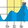 Bucksport tide chart for Friday, July 28, 2023