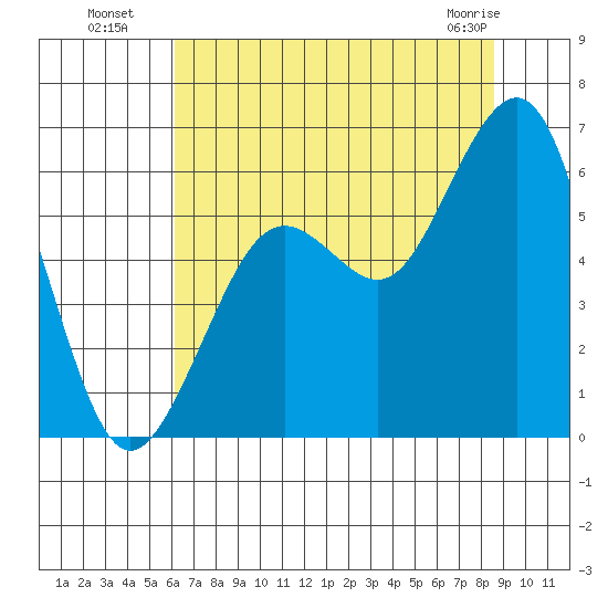 Bucksport tide chart for Saturday, July 29, 2023