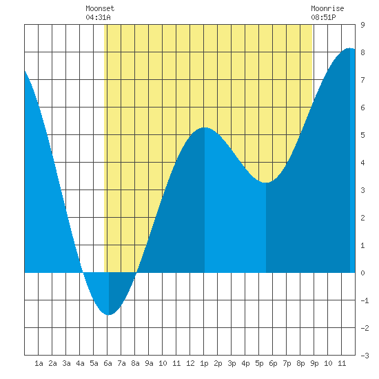 Bucksport tide chart for Sunday, July 2, 2023