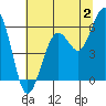 Bucksport tide chart for Sunday, July 2, 2023