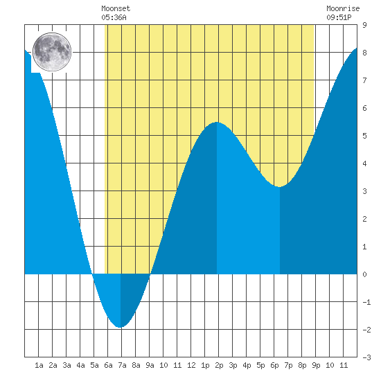 Bucksport tide chart for Monday, July 3, 2023