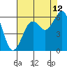 Bucksport tide chart for Saturday, August 12, 2023